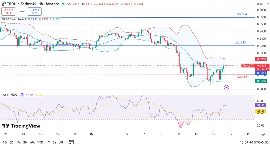 Tron Price Analysis 16-10-25