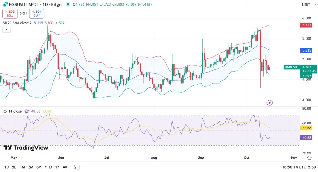 BGB price chart 16-10-25