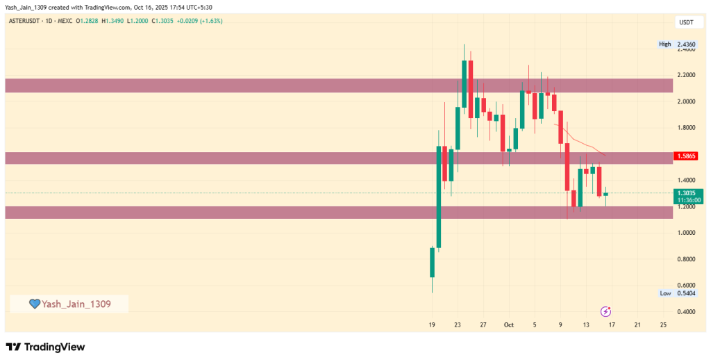 Can $ASTER Hold $1.20 Support and Spark a Bullish Reversal?