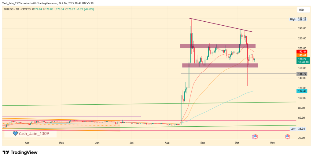 Will OKB Regain Its Bullish Momentum Above $200 Resistance?