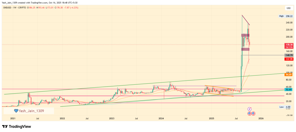 Will OKB Regain Its Bullish Momentum Above $200 Resistance?