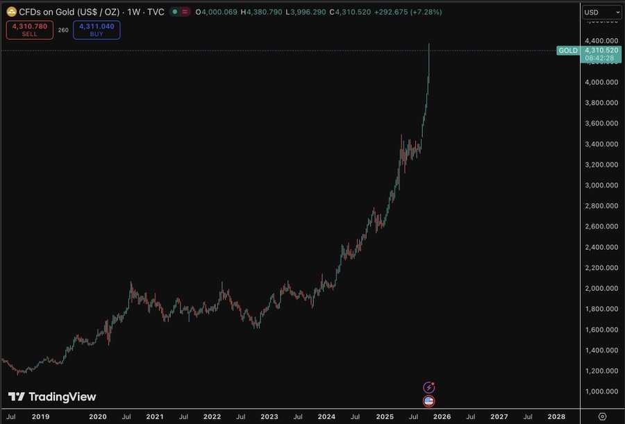Gold Price chart & bitcoin price chart
