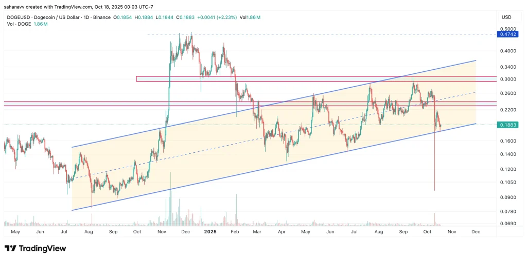 dogecoin price