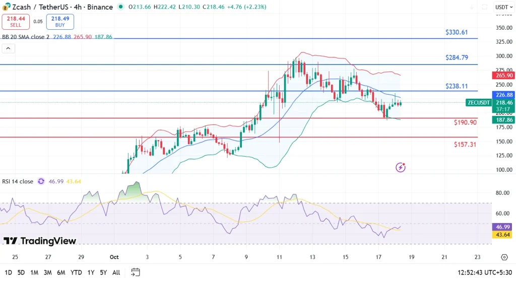 ZCash Price Analysis 18-10-25