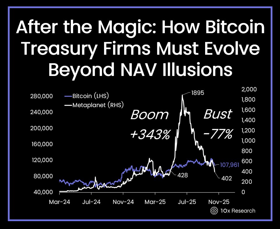Bitcoin Treasury Bubble to Burst