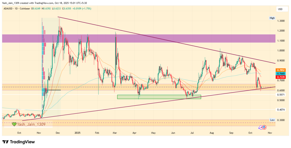 Cardano Price Prediction for October 2025