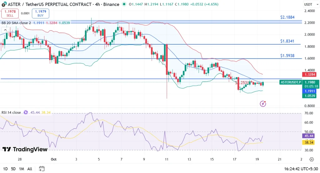 Aster price analysis 19-10-25