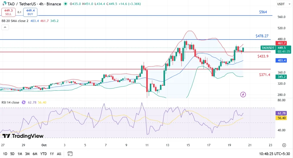 TAO price analysis 20-10-25
