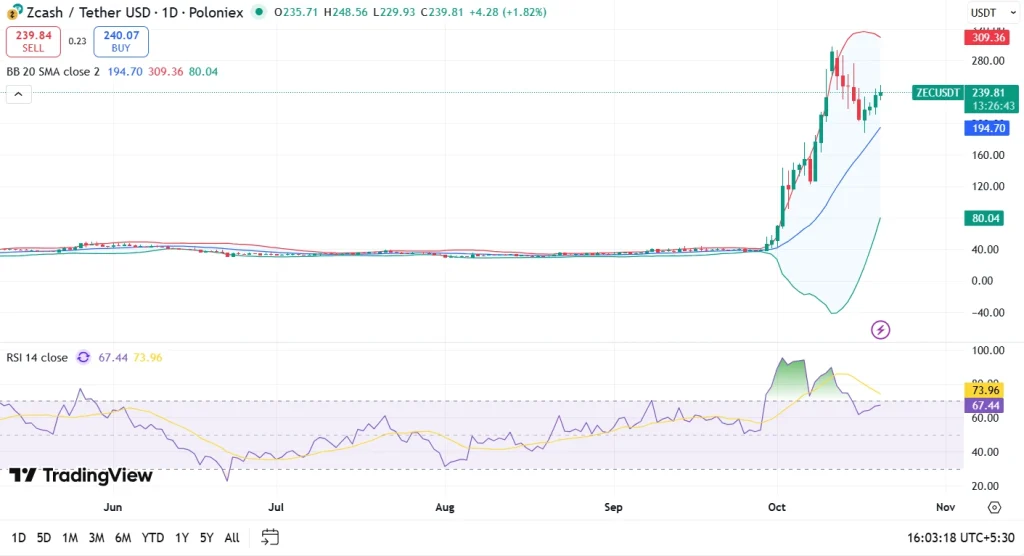 ZEC price chart