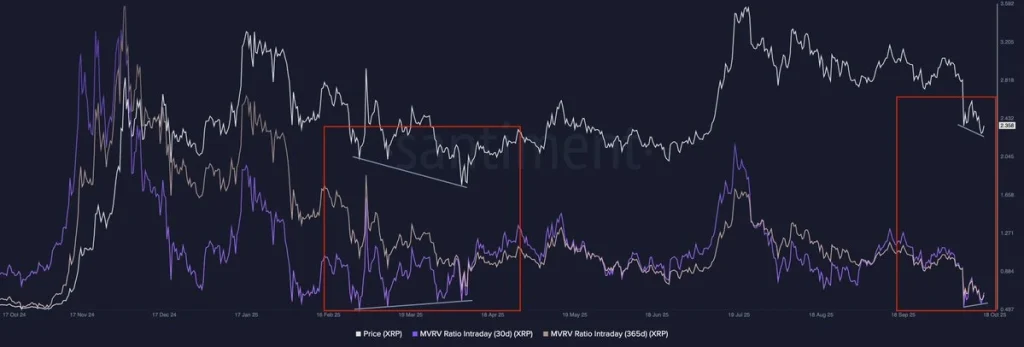 Santiment XRP data
