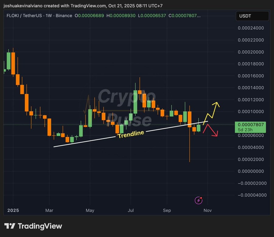 Analysts eyeing $0.00015 if FLOKI break to $0.00009