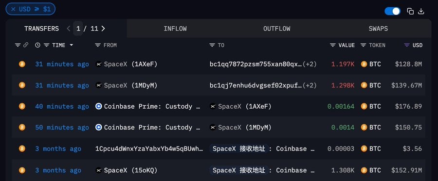 SpaceX transfers 2,395 BTC worth $268 million