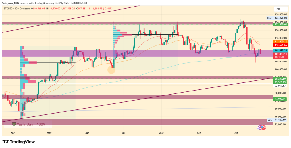 Bitcoin Price Prediction October 2025