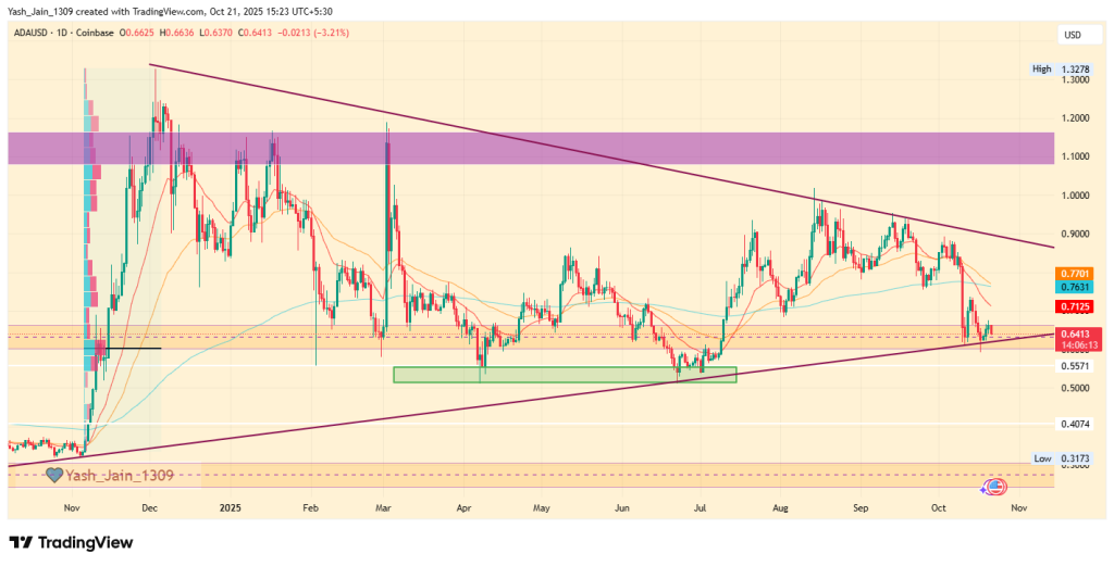 ADA Price Chart