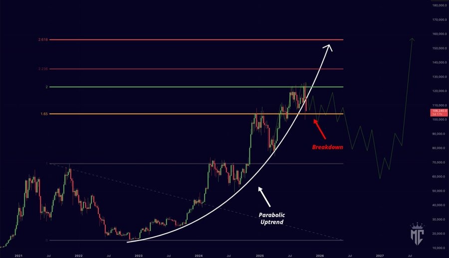 Bitcoin Dominance Losing Steam, Liquidity rotation has started