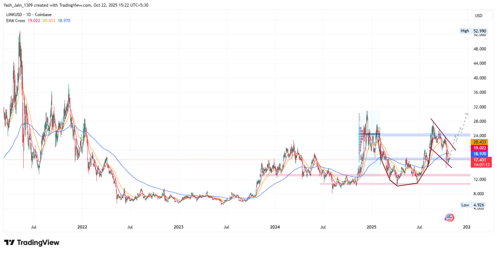 Chainlink Price Chart