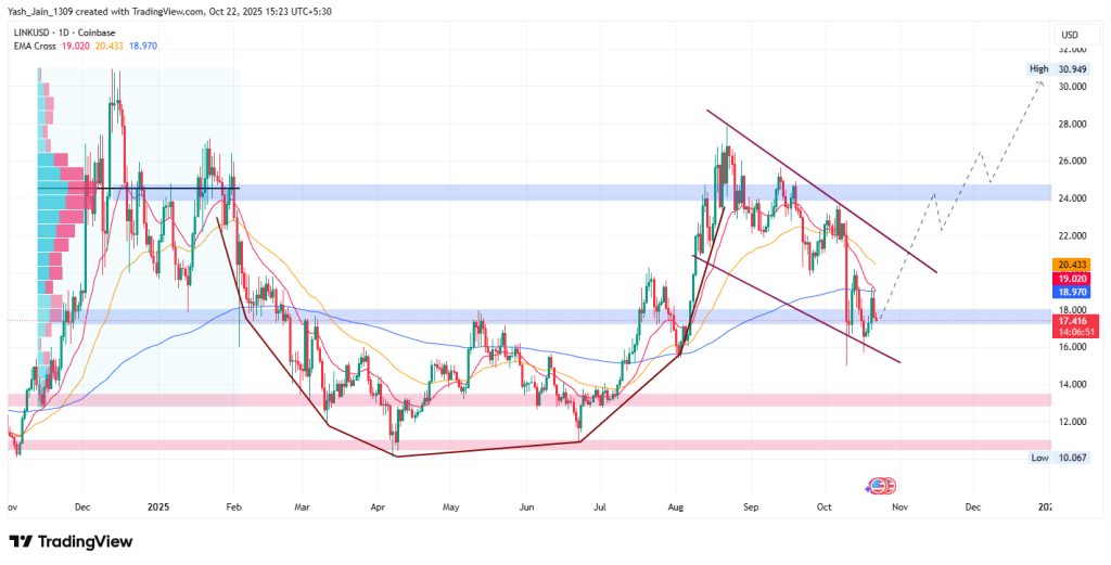 Chainlink Price Target October 2025