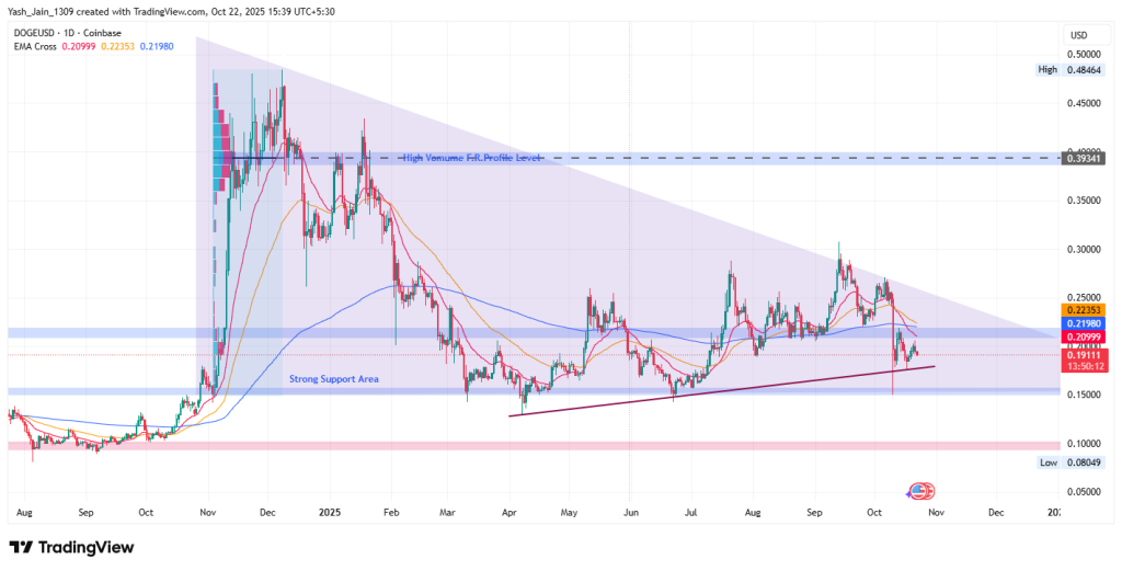 Dogecoin Price Targets October 2025