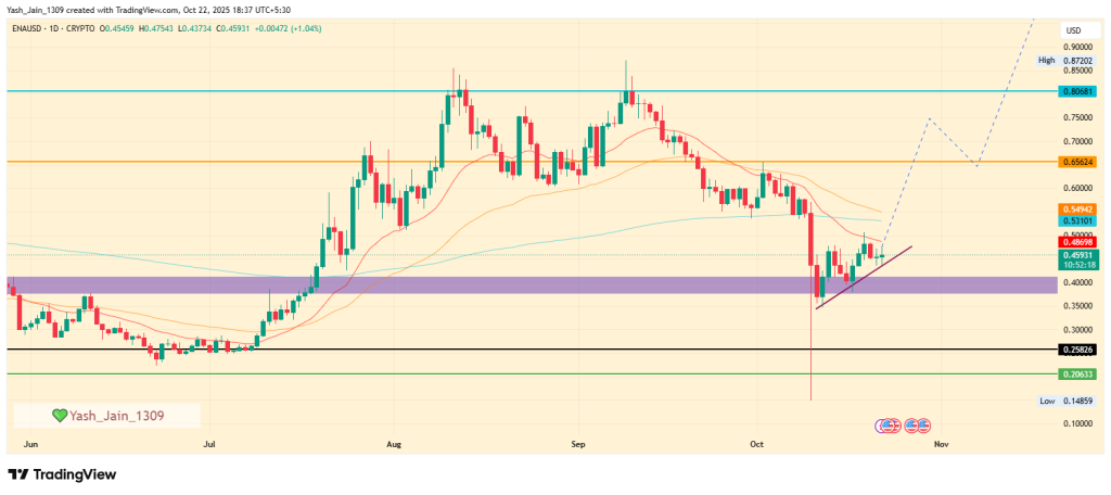 Can Ethena’s Rising Fees Push ENA Price Above $0.65?
