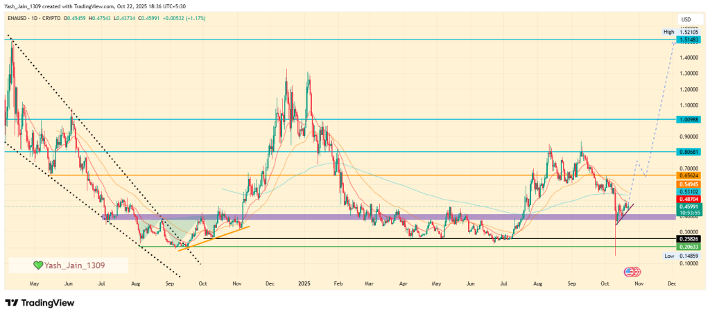 Can Ethena’s Rising Fees Push ENA Price Above $0.65?
