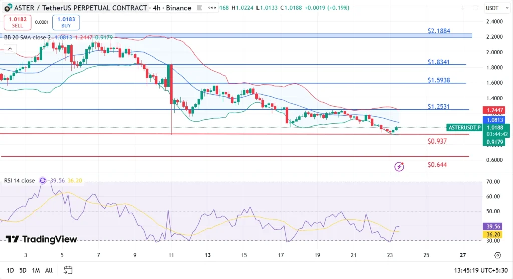 Aster price analysis 23-10-25
