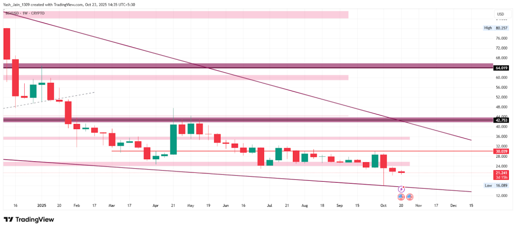 Bitcoin SV November Chart