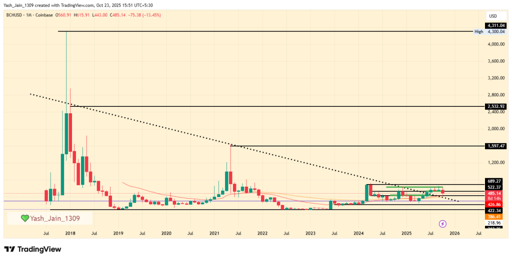 Bitcoin Cash Price