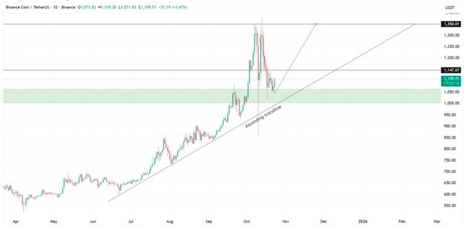 BNB Price chart