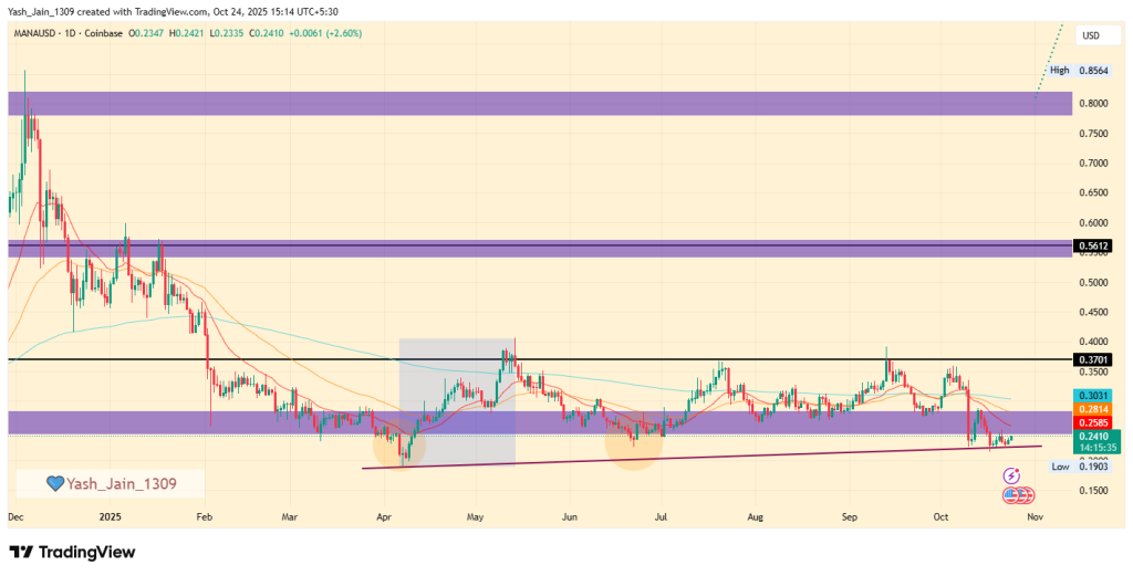MANA Price Targets November 2025
