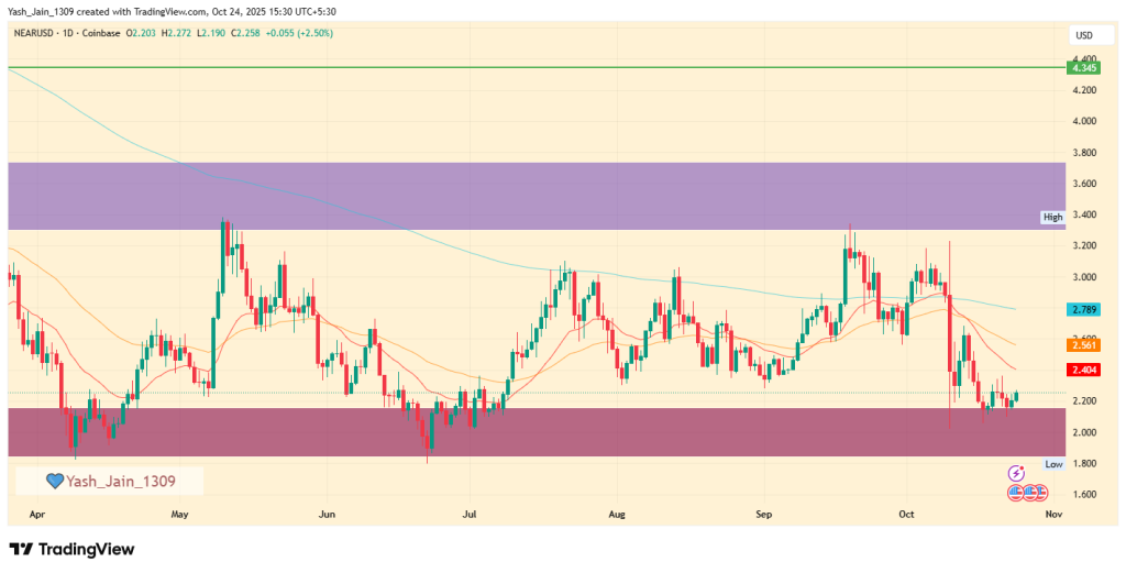 NEAR Price Targets November 2025