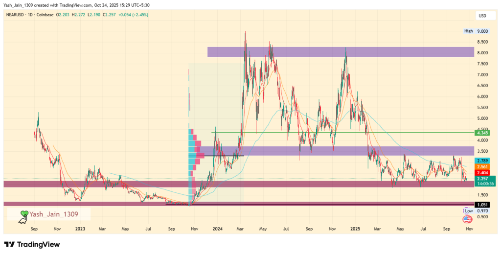 NEAR Price Prediction 2025