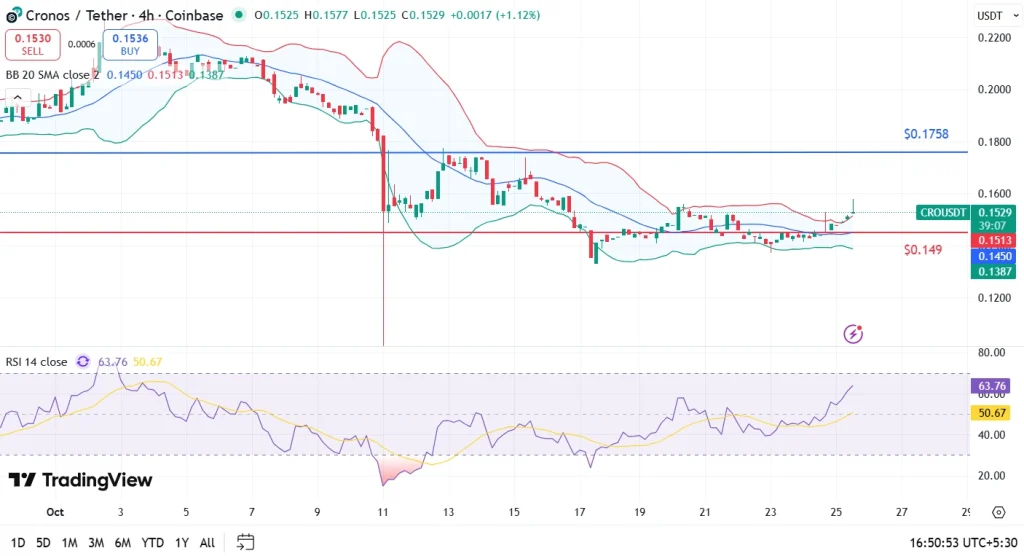 CRO price analysis 25-10-25