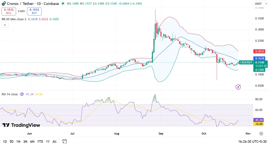 CRO price chart