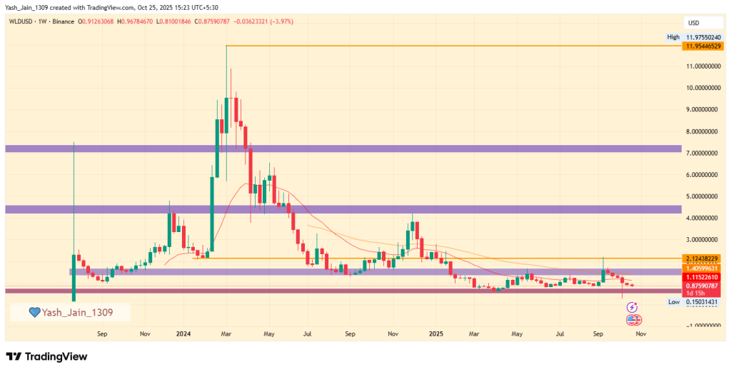 WLDUSD Price