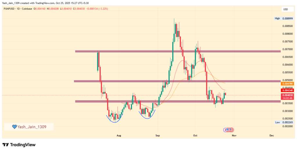 Pump Fun Price Chart