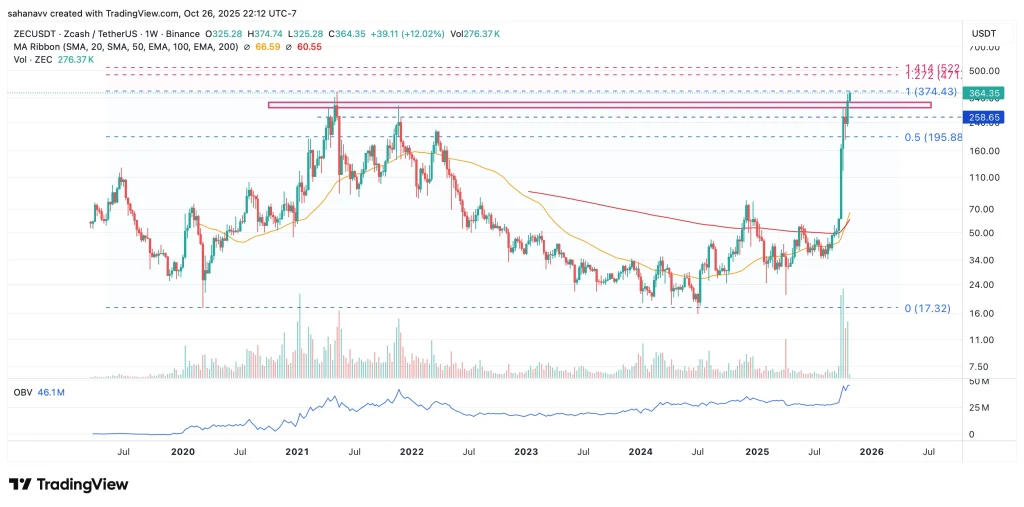 zcash price