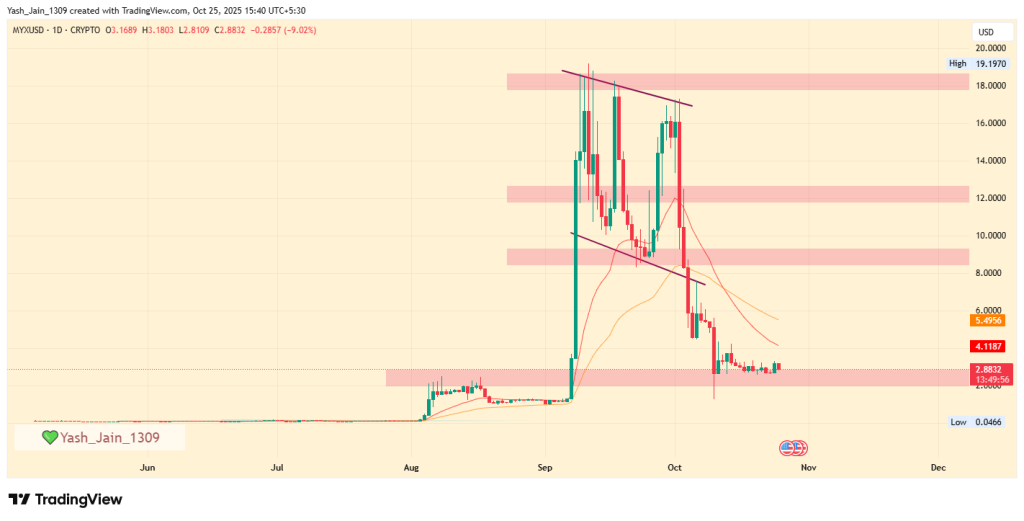 MYX Price Chart