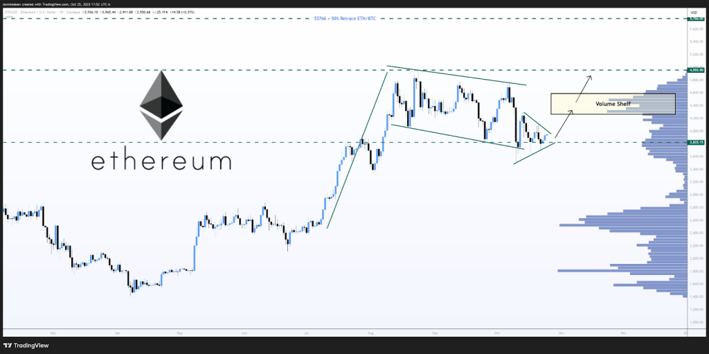 ETH Price Analysis