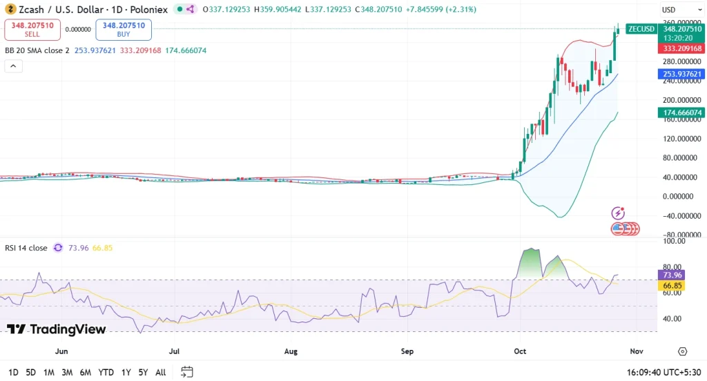 ZEC price chart