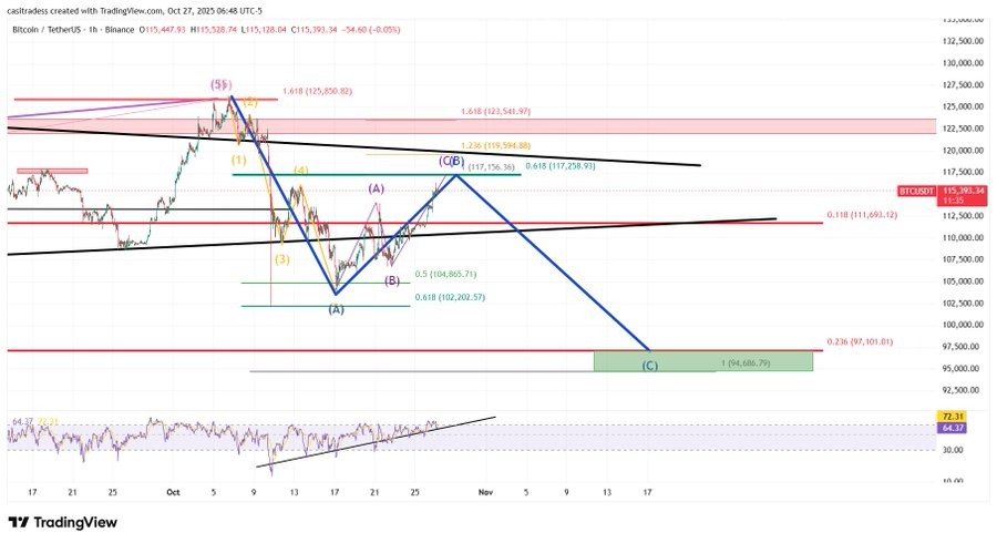 Bitcoin price chart