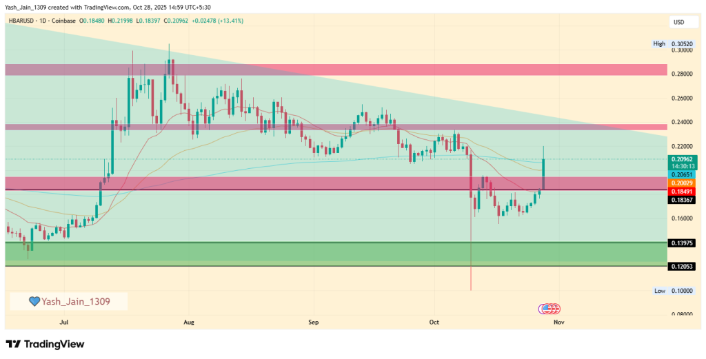 HBAR Price Prediction November 2025