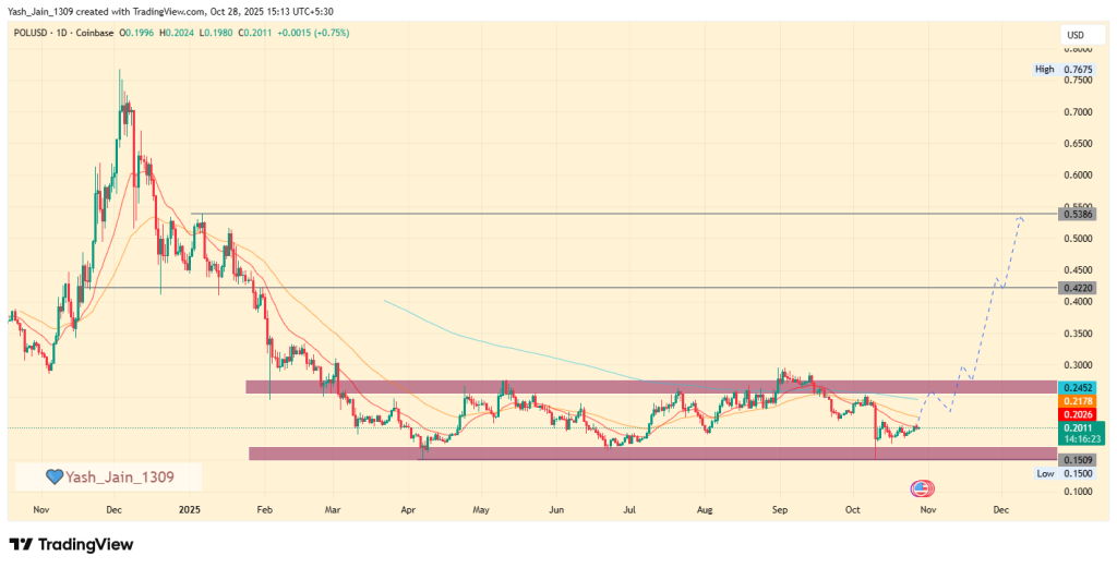 Polygon Price Prediction November 2025