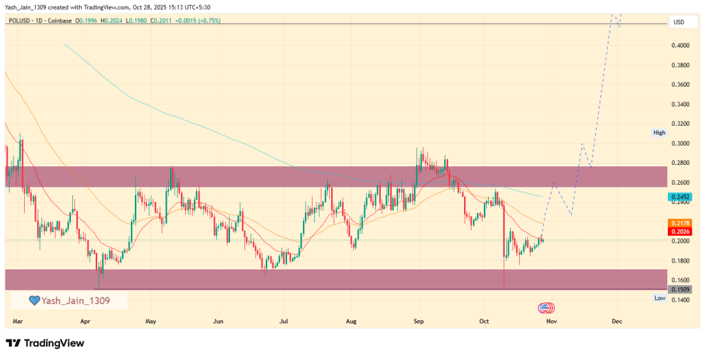 Polygon Price Chart