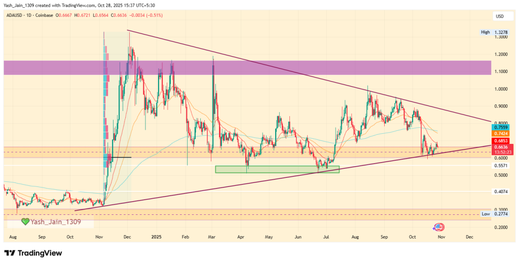 Cardano Price Prediction November 2025