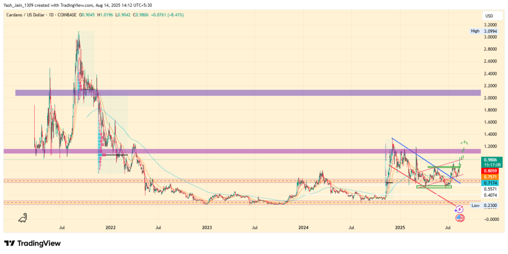 ADA Price Prediction 2025