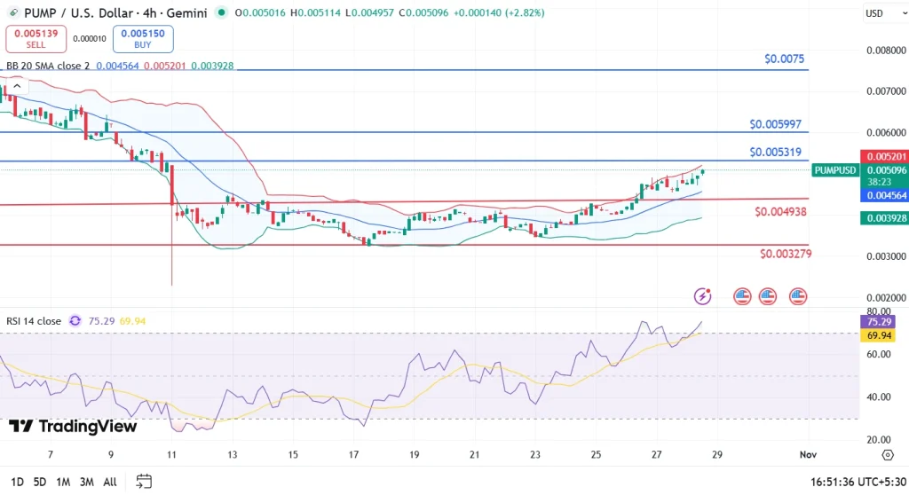 Pump.fun Sets Price At $0.005098, Traders Looking For Confirmation Above $0.0051 3 Pump Price 28-10-25