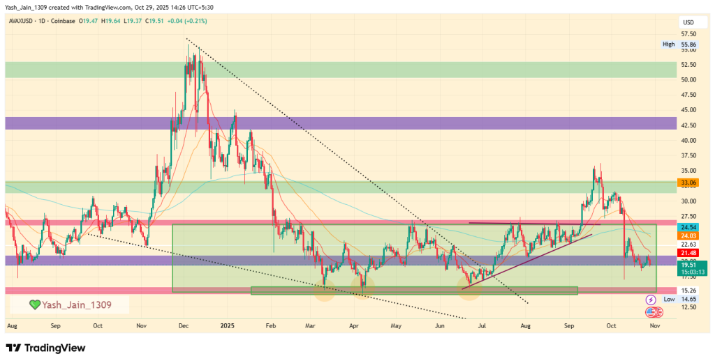 Avalanche Price Prediction 2025