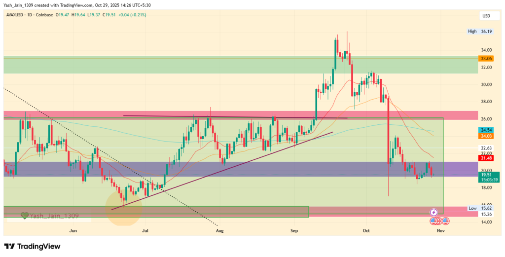Avalanche Price Prediction November 2025