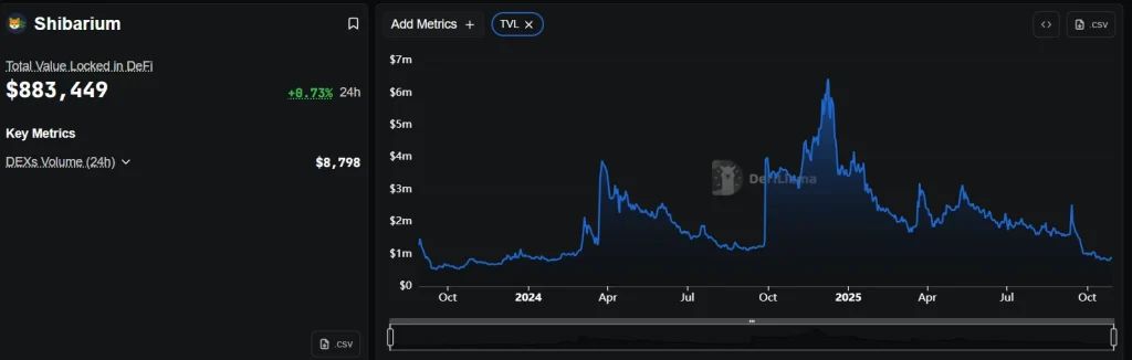 Shibarium TVL 29-10-25