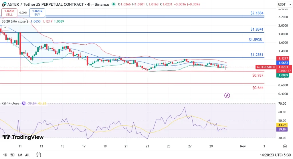 Aster Price Chart: A Rollercoaster for Masochists